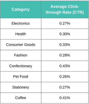 Average Click-through Rate (CTR)