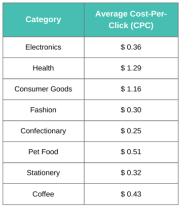 Average Cost-Per-Click (CPC)