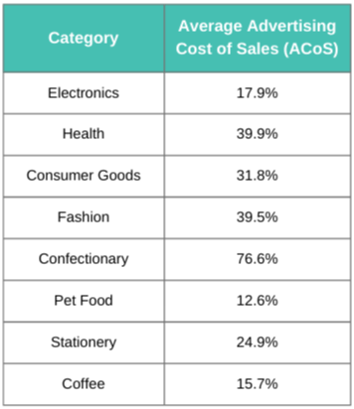 Average Advertising Cost of Sales (ACoS)