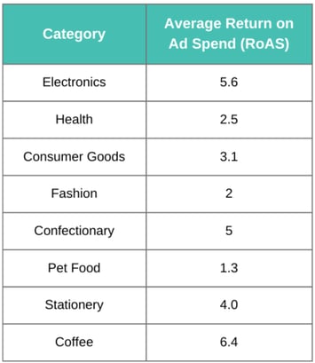 Average Return on Ad Spend (RoAS)