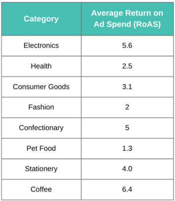 Average Return on Ad Spend (RoAS)