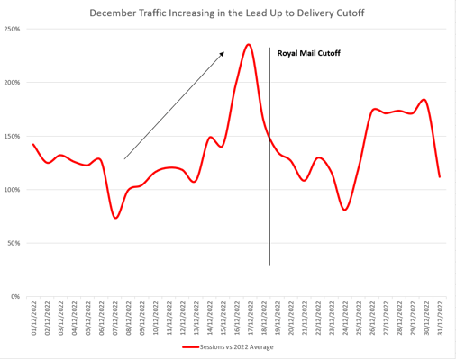 December Traffic Increasing in the LKead Up to Delivery Cutoff