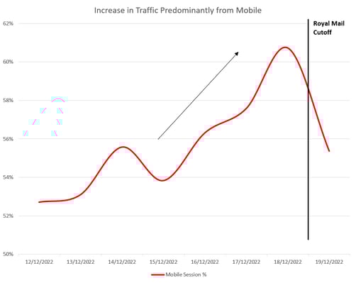 Increase in Traffic Predominantly from Mobile