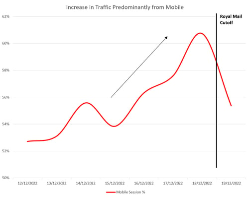 Increase in Traffic Predominantly from Mobile