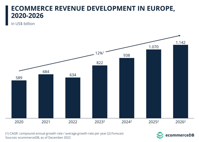 ecommerce revenue